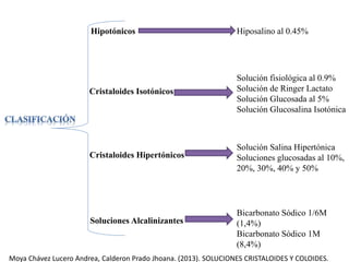 Hipotónicos Hiposalino al 0.45%
Cristaloides Isotónicos
Solución fisiológica al 0.9%
Solución de Ringer Lactato
Solución Glucosada al 5%
Solución Glucosalina Isotónica
Cristaloides Hipertónicos
Solución Salina Hipertónica
Soluciones glucosadas al 10%,
20%, 30%, 40% y 50%
Soluciones Alcalinizantes
Bicarbonato Sódico 1/6M
(1,4%)
Bicarbonato Sódico 1M
(8,4%)
Moya Chávez Lucero Andrea, Calderon Prado Jhoana. (2013). SOLUCIONES CRISTALOIDES Y COLOIDES.
 
