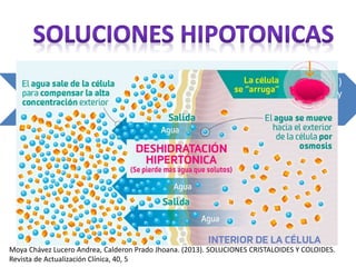 Concentración de
soluto menor
Osmolaridad
menor
Hiposalina (ClNa)
al 0,3% y 0,45% y
la dextrosa en
agua al 5%
Indicada: Deshidratación hipertónica
Contraindicada: Hipovolemia y pacientes neurocriticos
Moya Chávez Lucero Andrea, Calderon Prado Jhoana. (2013). SOLUCIONES CRISTALOIDES Y COLOIDES.
Revista de Actualización Clínica, 40, 5
 