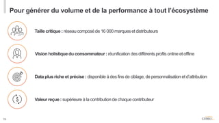 Pour générer du volume et de la performance à tout l’écosystème
13
Taille critique : réseau composé de 16 000 marques et distributeurs
Data plus riche et précise : disponible à des fins de ciblage, de personnalisation et d’attribution
Valeur reçue : supérieure à la contribution de chaque contributeur
Vision holistique du consommateur : réunification des différents profils online et offline
 