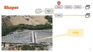 Shaper
Network
Card
Shaper Scheduler Classifier
Policer
10
HTB
 