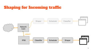 Shaping for Incoming traffic
Network
Card
IFB0 Classifier Scheduler Shaper
stolen!
12
 