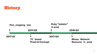 History
13
2017-Q4
Ruby “Isolator”
in prod
2018-Q3
Mesos Network
Resource in prod
2017-Q1
Port_mapping test
2017-Q3
TC based
Proof-of-Concept
 