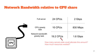 Network Bandwidth relative to CPU share
2 Gbps24 CPUs
10 CPUs 830 Mbps
Full server
CPU greedy
task
19.2 CPUs 1.6 Gbps
How many servers able could allocate this amount?
How much resources wasted?
Network bandwidth
greedy task
25
 