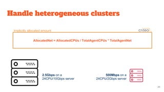 Handle heterogeneous clusters
AllocatedNet = AllocatedCPUs / TotalAgentCPUs * TotalAgentNet
Implicitly allocated amount
2.5Gbps on a
24CPU/10Gbps server
500Mbps on a
24CPU/2Gbps server
26
 