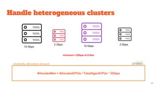 Handle heterogeneous clusters
becomesminimum = 2Gbps at Criteo
AllocatedNet = AllocatedCPUs / TotalAgentCPUs * 2Gbps
Implicitly allocated amount
27
10 Gbps 10 Gbps
2 Gbps2 Gbps
 