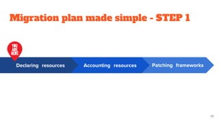 Migration plan made simple - STEP 1
30
Patching frameworksDeclaring resources Accounting resources
 