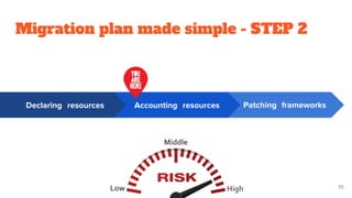 Migration plan made simple - STEP 2
35
Patching frameworksDeclaring resources Accounting resources
 