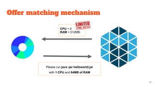 Offer matching mechanism
39
CPU = 4
RAM = 512MB
Please run java -jar helloworld.jar
with 1 CPU and 64MB of RAM
 