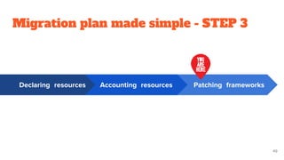 Migration plan made simple - STEP 3
49
Patching frameworksDeclaring resources Accounting resources
 