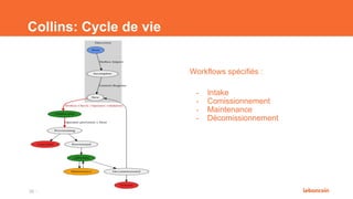 Collins: Cycle de vie
28
Workflows spécifiés :
- Intake
- Comissionnement
- Maintenance
- Décomissionnement
 