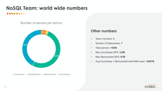 4 •
Other numbers
• Team members: 4
• Number of Datacenters: 7
• Total servers: +4500
• Max Couchbase QPS: 5.8M
• Max Memcached QPS: 87M
• Avg Couchbase + Memcached total RAM used: +600TB
201 83
2408
1971
Number of servers per techno
Cassandra ElasticSearch Memcached Couchbase
NoSQL Team: world wide numbers
 