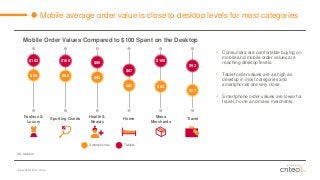 Copyright © 2014 Criteo 
Mobile average order value is close to desktop levels for most categories 
Mobile Order Values Compared to $100 Spent on the Desktop 
•Consumers are comfortable buying on mobile and mobile order values are reaching desktop levels. 
•Tablet order values are as high as desktop in most categories and smartphones are very close. 
•Smartphone order values are lower for travel, home and mass merchants. 
US, Q4 2014 
Fashion & Luxury 
Sporting Goods 
Health & Beauty 
Home 
Mass Merchants 
Travel 
$87 
$102 
$100 
$99 
$100 
$92 
$89 
$86 
$82 
$66 
$64 
$57 
Tablets 
Smartphones  