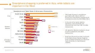 Copyright © 2014 Criteo 
Smartphone shopping is preferred in Asia, while tablets areimportant in the West 
South Korea 
Japan 
UK 
Spain 
US 
Italy 
Germany 
Netherlands 
France 
Russia 
Brazil 
Smartphone and Tablet Share of eCommerceTransactions 
•Asia leads the way in smartphone purchases with close to 45% of eCommercetransactions happening on smartphones and very little tablet share. 
•In the rest of the world, tablet issignificant, and sometimes still representing more than half of mobile transactions. 
•UK leads the Western markets in share of both smartphone and tablet transactions. 
•Brazil and Russia have fairly low levels of smartphone purchasing. However, share of tablet transactions in Russia is high and similar to most Western markets. 
Smartphones 
Tablets 
45% 
44% 
16% 
15% 
14% 
12% 
10% 
9% 
8% 
7% 
6% 
1% 
5% 
25% 
13% 
13% 
11% 
15% 
16% 
13% 
13% 
4% 
Asia 
Western Markets 
Emerging Markets  