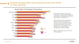 Copyright © 2014 Criteo 
Retail 
Travel 
Android now generates more transactions than the iPhone 
in many countries 
South Korea 
Brazil 
Spain 
Italy 
Germany 
Russia 
France 
Japan 
US 
UK 
86% 
74% 
71% 
60% 
61% 
71% 
56% 
55% 
59% 
52% 
48% 
40% 
44% 
45% 
43% 
43% 
39% 
44% 
36% 
36% 
Android Share of Smartphone Transactions 
• Given South Korea is Samsung’s 
home base, it might not be surprising 
that Android is responsible for 86% of 
retail sales on smartphones. 
• Share of eCommerce transactions 
from Android is now higher than 
iPhone in many countries including 
Germany, Italy, Spain, Brazil and 
South Korea. This is likely to mean 
greater focus on Android app 
development in these markets. 
• Apple is especially strong in the US, 
UK and Japan. 
 