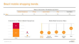 Copyright © 2014 Criteo 
Brazil mobile shopping trends 
Smartphone vs. Tablet (% Mobile Transactions) 
Share of eCommerceTransactions by Device 
Android Smartphone 
iPhone 
Android tablet 
iPad 
Total Mobile 
Retail 
4% 
2% 
1% 
3% 
10% 
Smartphones 
Tablets 
Mobile Retail Conversion Rates 
Mobile Overall 
Android Smartphone 
iPhone 
Android Tablet 
iPad 
1.7% 
1.3% 
1.9% 
1.7% 
3.4% 
58% 42% Retail  
