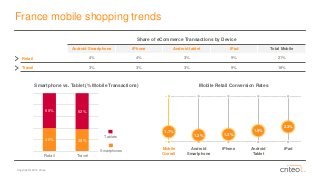 Copyright © 2014 Criteo 
France mobile shopping trends 
Mobile Retail Conversion Rates 
Mobile Overall 
Android Smartphone 
iPhone 
Android Tablet 
iPad 
1.7% 
1.2% 
1.3% 
1.9% 
2.3% 
Smartphone vs. Tablet (% Mobile Transactions) 
Share of eCommerceTransactions by Device 
Android Smartphone 
iPhone 
Android tablet 
iPad 
Total Mobile 
Retail 
4% 
4% 
3% 
9% 
21% 
Travel 
3% 
3% 
3% 
9% 
18% 
Smartphones 
Tablets40%38% 60%62% RetailTravel  