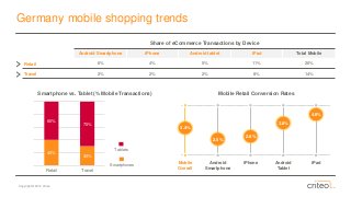 Copyright © 2014 Criteo 
Germany mobile shopping trends 
Mobile Retail Conversion Rates 
Mobile Overall 
Android Smartphone 
iPhone 
Android Tablet 
iPad 
3.4% 
2.5% 
2.8% 
3.8% 
4.6% 
Smartphone vs. Tablet (% Mobile Transactions) 
Share of eCommerceTransactions by Device 
Android Smartphone 
iPhone 
Android tablet 
iPad 
Total Mobile 
Retail 
6% 
4% 
5% 
11% 
26% 
Travel 
2% 
2% 
2% 
8% 
14% 
Smartphones 
Tablets40% 30% 60% 70% RetailTravel  
