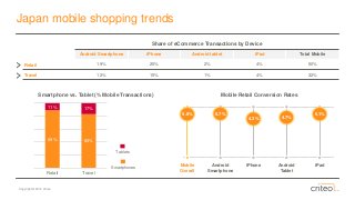 Copyright © 2014 Criteo 
Japan mobile shopping trends 
Mobile Retail Conversion Rates 
Mobile Overall 
Android Smartphone 
iPhone 
Android Tablet 
iPad 
5.0% 
5.7% 
4.3% 
4.7% 
5.1% 
Smartphone vs. Tablet (% Mobile Transactions) 
Share of eCommerceTransactions by Device 
Android Smartphone 
iPhone 
Android tablet 
iPad 
Total Mobile 
Retail 
19% 
25% 
2% 
4% 
50% 
Travel 
12% 
15% 
1% 
4% 
32% 
Smartphones 
Tablets89%83% 11%17% RetailTravel  