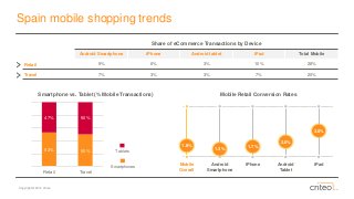 Copyright © 2014 Criteo 
Spain mobile shopping trends 
Mobile Retail Conversion Rates 
Mobile Overall 
Android Smartphone 
iPhone 
Android Tablet 
iPad 
1.8% 
1.3% 
1.7% 
2.0% 
3.0% 
Smartphone vs. Tablet (% Mobile Transactions) 
Share of eCommerceTransactions by Device 
Android Smartphone 
iPhone 
Android tablet 
iPad 
Total Mobile 
Retail 
9% 
6% 
3% 
10% 
28% 
Travel 
7% 
3% 
3% 
7% 
20% 
Smartphones 
Tablets53%50% 47%50% RetailTravel  