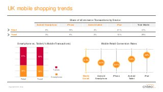 Copyright © 2014 Criteo 
UK mobile shopping trends 
Mobile Retail Conversion Rates 
Mobile Overall 
Android Smartphone 
iPhone 
Android Tablet 
iPad 
3.1% 
2.4% 
2.3% 
3.2% 
4.0% 
Smartphone vs. Tablet (% Mobile Transactions) 
Share of eCommerceTransactions by Device 
Android Smartphone 
iPhone 
Android tablet 
iPad 
Total Mobile 
Retail 
6% 
10% 
4% 
21% 
41% 
Travel 
3% 
6% 
2% 
13% 
25% 
Smartphones 
Tablets39%38% 61%62% RetailTravel  