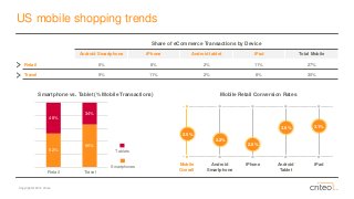 Copyright © 2014 Criteo 
US mobile shopping trends 
Mobile Retail Conversion Rates 
Mobile Overall 
Android Smartphone 
iPhone 
Android Tablet 
iPad 
2.5% 
2.2% 
2.0% 
3.0% 
3.1% 
Smartphone vs. Tablet (% Mobile Transactions) 
Share of eCommerceTransactions by Device 
Android Smartphone 
iPhone 
Android tablet 
iPad 
Total Mobile 
Retail 
6% 
8% 
2% 
11% 
27% 
Travel 
9% 
11% 
2% 
8% 
30% 
Smartphones 
Tablets52% 66% 48% 34% RetailTravel 