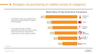 Copyright © 2014 Criteo 
Shoppers are purchasing on mobiles across all categories 
Travel 
Mass Merchants 
Health & Beauty 
Home 
Mobile Share of Total eCommerceTransactions 
Fashion & Luxury 
Sporting Goods 
33% 
27% 
26% 
23% 
20% 
15% 
US, Q4 2014 
•The Fashion and Luxury category has a high level of mobile adoption, a pattern we see globally. 
•In contrast, the share of mobile transactions are low in the Home vertical, which includes home improvement, gardening and interior design products.  