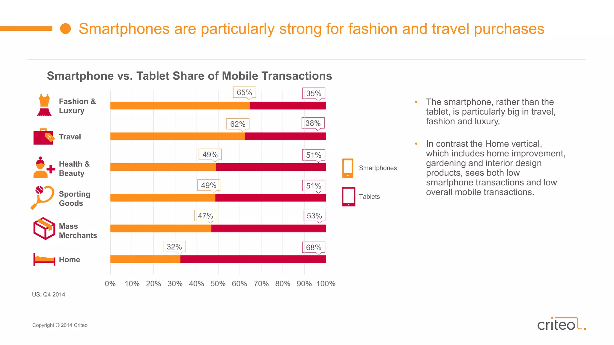 Copyright © 2014 Criteo
Smartphones are particularly strong for fashion and travel purchases
68%
53%
51%
51%
38%
35%
32%
47%
49%
49%
62%
65%
Smartphones
Tablets
• The smartphone, rather than the
tablet, is particularly big in travel,
fashion and luxury.
• In contrast the Home vertical,
which includes home improvement,
gardening and interior design
products, sees both low
smartphone transactions and low
overall mobile transactions.
US, Q4 2014
Smartphone vs. Tablet Share of Mobile Transactions
Travel
Fashion &
Luxury
Mass
Merchants
Health &
Beauty
Sporting
Goods
Home
 