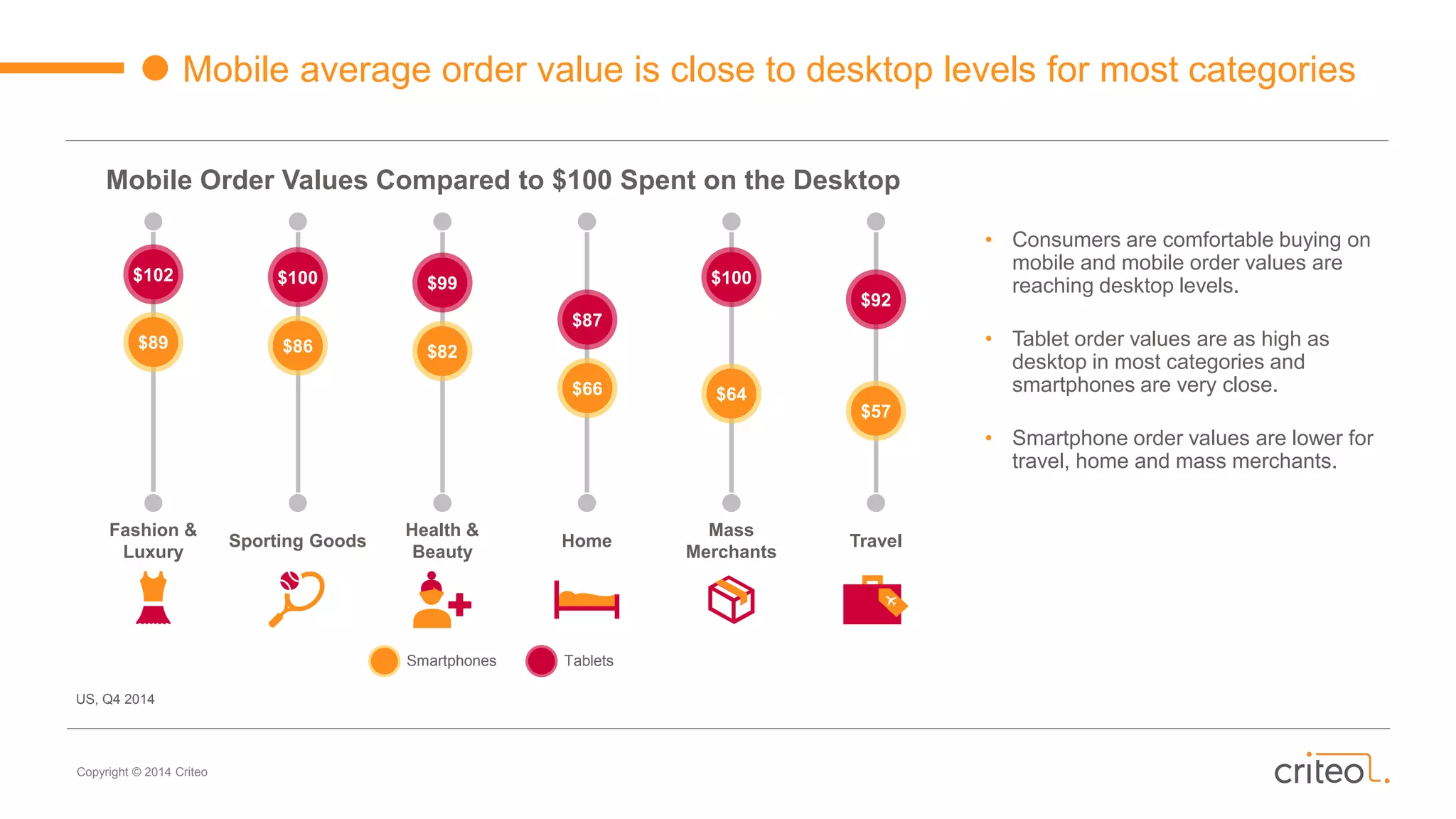 Copyright © 2014 Criteo
Mobile average order value is close to desktop levels for most categories
Mobile Order Values Compared to $100 Spent on the Desktop
• Consumers are comfortable buying on
mobile and mobile order values are
reaching desktop levels.
• Tablet order values are as high as
desktop in most categories and
smartphones are very close.
• Smartphone order values are lower for
travel, home and mass merchants.
US, Q4 2014
Fashion &
Luxury
Sporting Goods
Health &
Beauty
Home
Mass
Merchants
Travel
$87
$102 $100 $99 $100
$92
$89 $86 $82
$66 $64
$57
TabletsSmartphones
 