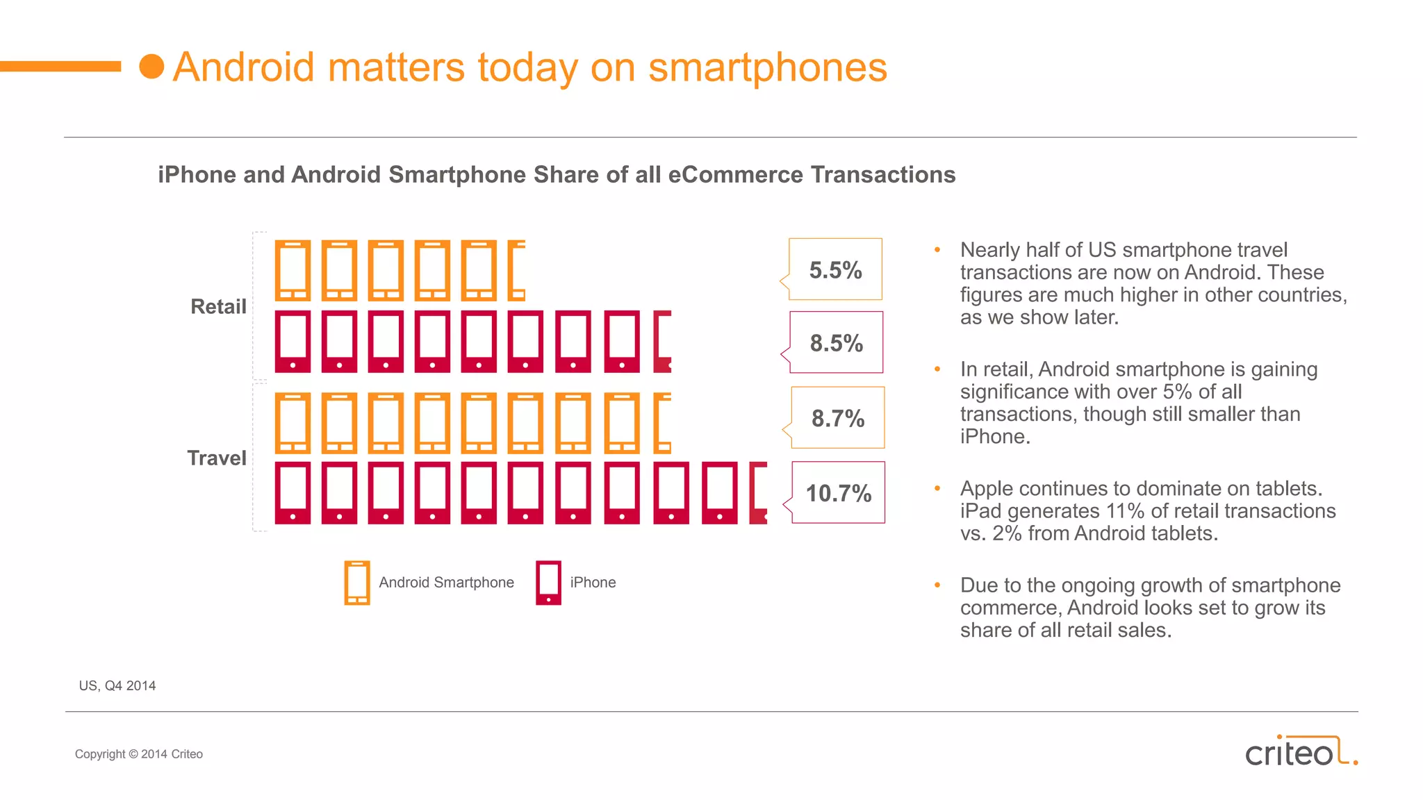 Copyright © 2014 Criteo
• Nearly half of US smartphone travel
transactions are now on Android. These
figures are much higher in other countries,
as we show later.
• In retail, Android smartphone is gaining
significance with over 5% of all
transactions, though still smaller than
iPhone.
• Apple continues to dominate on tablets.
iPad generates 11% of retail transactions
vs. 2% from Android tablets.
• Due to the ongoing growth of smartphone
commerce, Android looks set to grow its
share of all retail sales.
Android matters today on smartphones
iPhone and Android Smartphone Share of all eCommerce Transactions
US, Q4 2014
Copyright © 2014 Criteo
iPhoneAndroid Smartphone
8.7%
10.7%
5.5%
8.5%
Retail
Travel
 