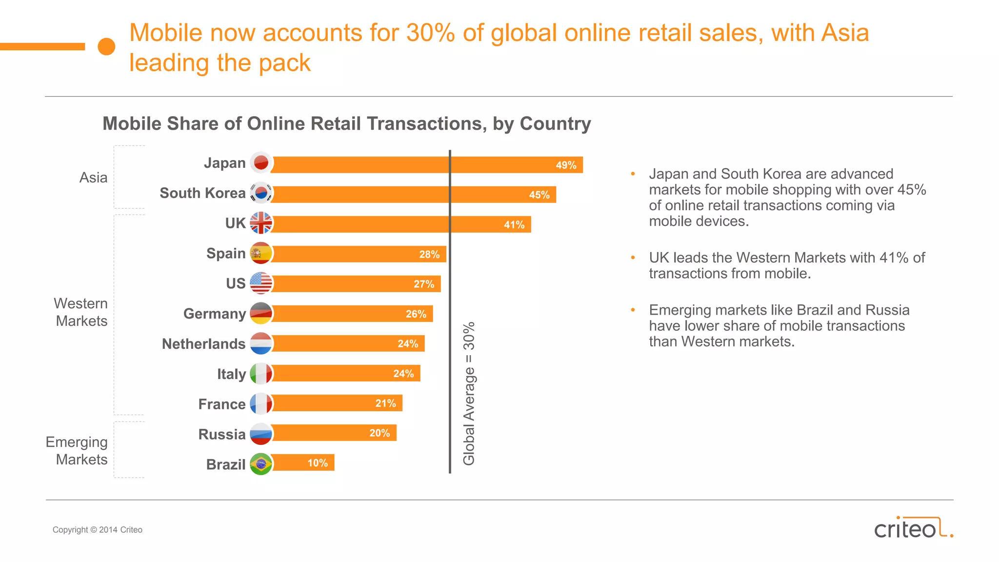 Copyright © 2014 Criteo
49%
45%
41%
28%
27%
26%
24%
24%
21%
20%
10%
Mobile now accounts for 30% of global online retail sales, with Asia
leading the pack
GlobalAverage=30%
Mobile Share of Online Retail Transactions, by Country
• Japan and South Korea are advanced
markets for mobile shopping with over 45%
of online retail transactions coming via
mobile devices.
• UK leads the Western Markets with 41% of
transactions from mobile.
• Emerging markets like Brazil and Russia
have lower share of mobile transactions
than Western markets.
Japan
South Korea
UK
Spain
US
Germany
Italy
Netherlands
France
Russia
Brazil
Asia
Western
Markets
Emerging
Markets
 