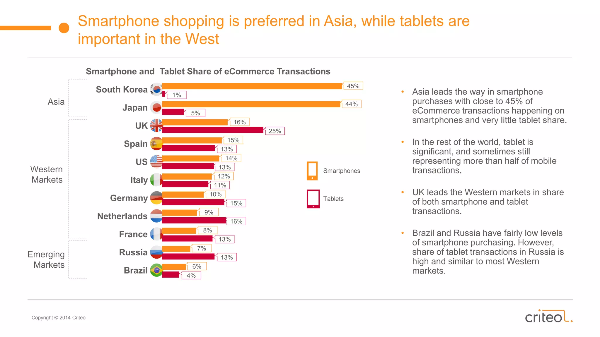 Copyright © 2014 Criteo
Smartphone shopping is preferred in Asia, while tablets are
important in the West
South Korea
Japan
UK
Spain
US
Italy
Germany
Netherlands
France
Russia
Brazil
Smartphone and Tablet Share of eCommerce Transactions
• Asia leads the way in smartphone
purchases with close to 45% of
eCommerce transactions happening on
smartphones and very little tablet share.
• In the rest of the world, tablet is
significant, and sometimes still
representing more than half of mobile
transactions.
• UK leads the Western markets in share
of both smartphone and tablet
transactions.
• Brazil and Russia have fairly low levels
of smartphone purchasing. However,
share of tablet transactions in Russia is
high and similar to most Western
markets.
Smartphones
Tablets
45%
44%
16%
15%
14%
12%
10%
9%
8%
7%
6%
1%
5%
25%
13%
13%
11%
15%
16%
13%
13%
4%
Asia
Western
Markets
Emerging
Markets
 
