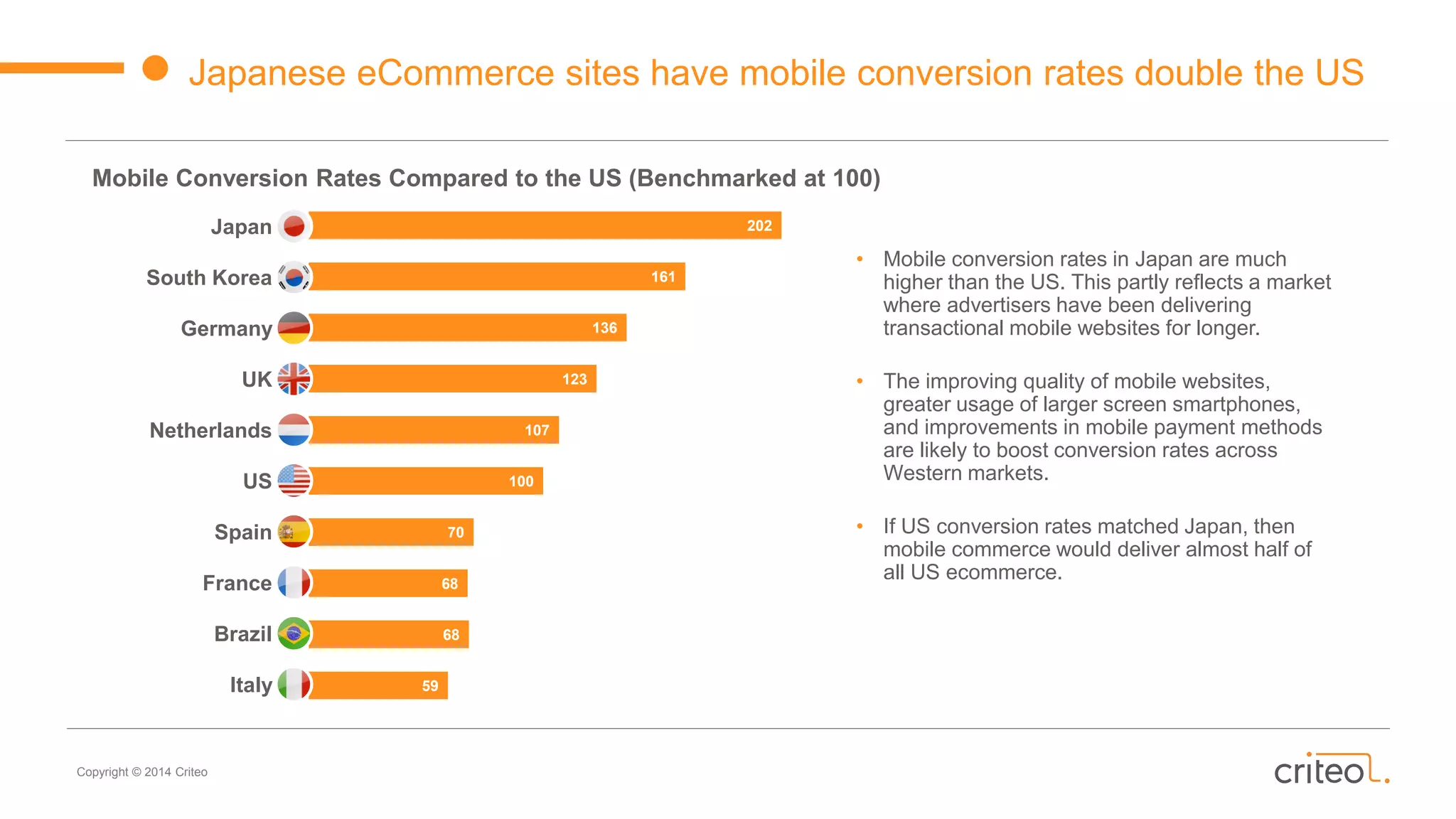 Copyright © 2014 Criteo
59
68
68
70
100
107
123
136
161
202
Japanese eCommerce sites have mobile conversion rates double the US
Mobile Conversion Rates Compared to the US (Benchmarked at 100)
Japan
South Korea
Germany
UK
Netherlands
US
Spain
France
Brazil
Italy
• Mobile conversion rates in Japan are much
higher than the US. This partly reflects a market
where advertisers have been delivering
transactional mobile websites for longer.
• The improving quality of mobile websites,
greater usage of larger screen smartphones,
and improvements in mobile payment methods
are likely to boost conversion rates across
Western markets.
• If US conversion rates matched Japan, then
mobile commerce would deliver almost half of
all US ecommerce.
 