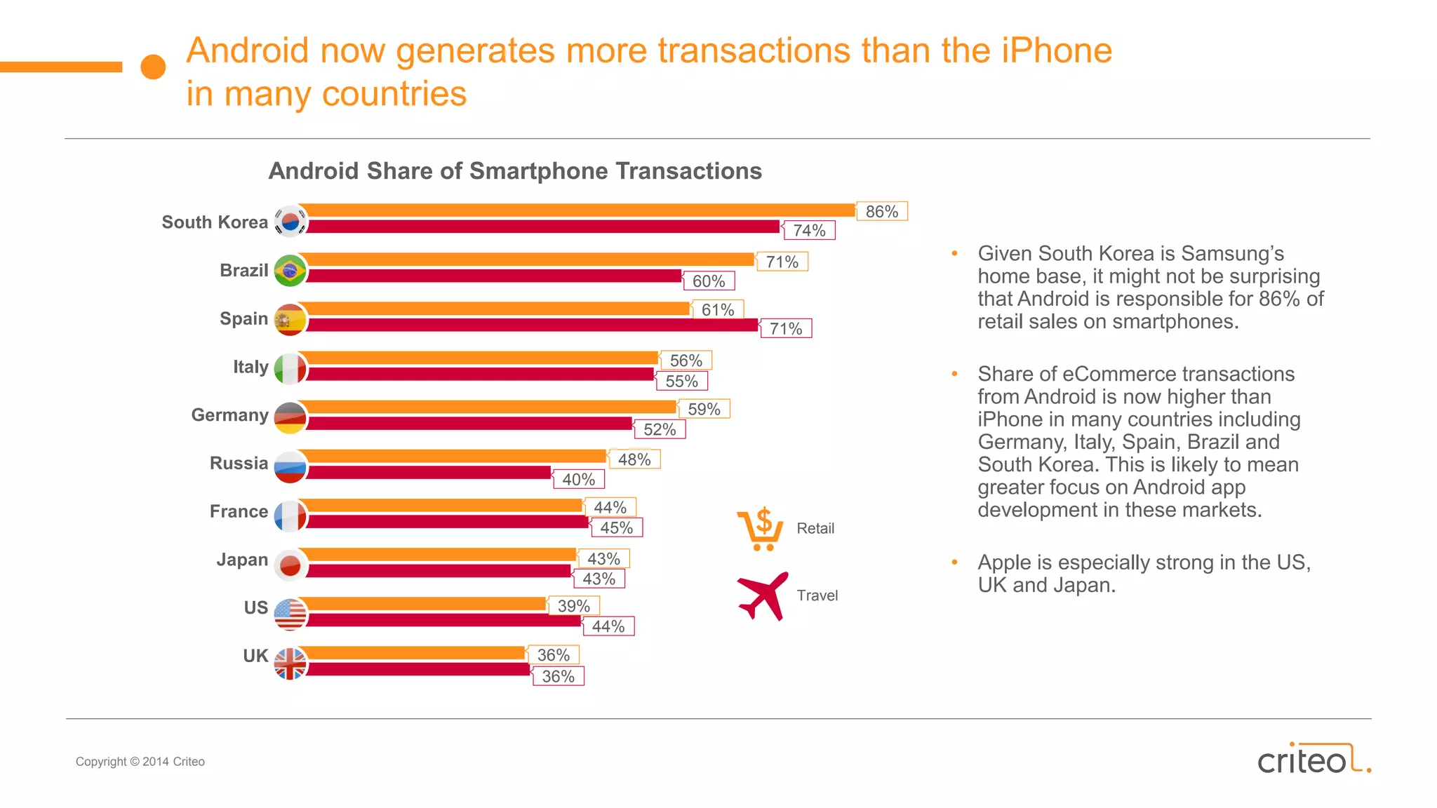 Copyright © 2014 Criteo
Retail
Travel
Android now generates more transactions than the iPhone
in many countries
South Korea
Brazil
Spain
Italy
Germany
Russia
France
Japan
US
UK
86%
74%
71%
60%
61%
71%
56%
55%
59%
52%
48%
40%
44%
45%
43%
43%
39%
44%
36%
36%
Android Share of Smartphone Transactions
• Given South Korea is Samsung’s
home base, it might not be surprising
that Android is responsible for 86% of
retail sales on smartphones.
• Share of eCommerce transactions
from Android is now higher than
iPhone in many countries including
Germany, Italy, Spain, Brazil and
South Korea. This is likely to mean
greater focus on Android app
development in these markets.
• Apple is especially strong in the US,
UK and Japan.
 