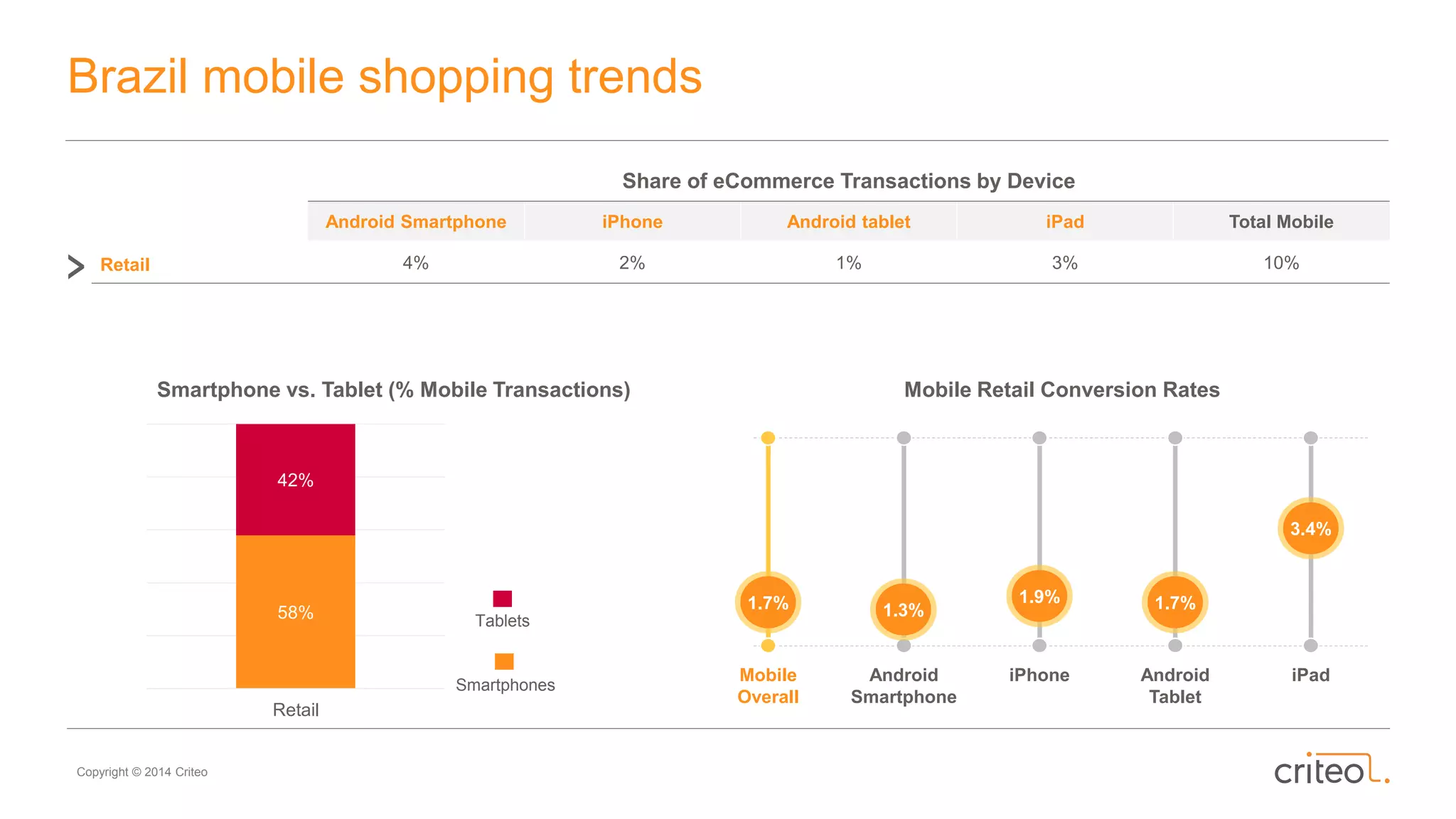 Copyright © 2014 Criteo
Brazil mobile shopping trends
Smartphone vs. Tablet (% Mobile Transactions)
Share of eCommerce Transactions by Device
Android Smartphone iPhone Android tablet iPad Total Mobile
Retail 4% 2% 1% 3% 10%
Smartphones
Tablets
Mobile Retail Conversion Rates
Mobile
Overall
Android
Smartphone
iPhone Android
Tablet
iPad
1.7% 1.3%
1.9% 1.7%
3.4%
58%
42%
Retail
 