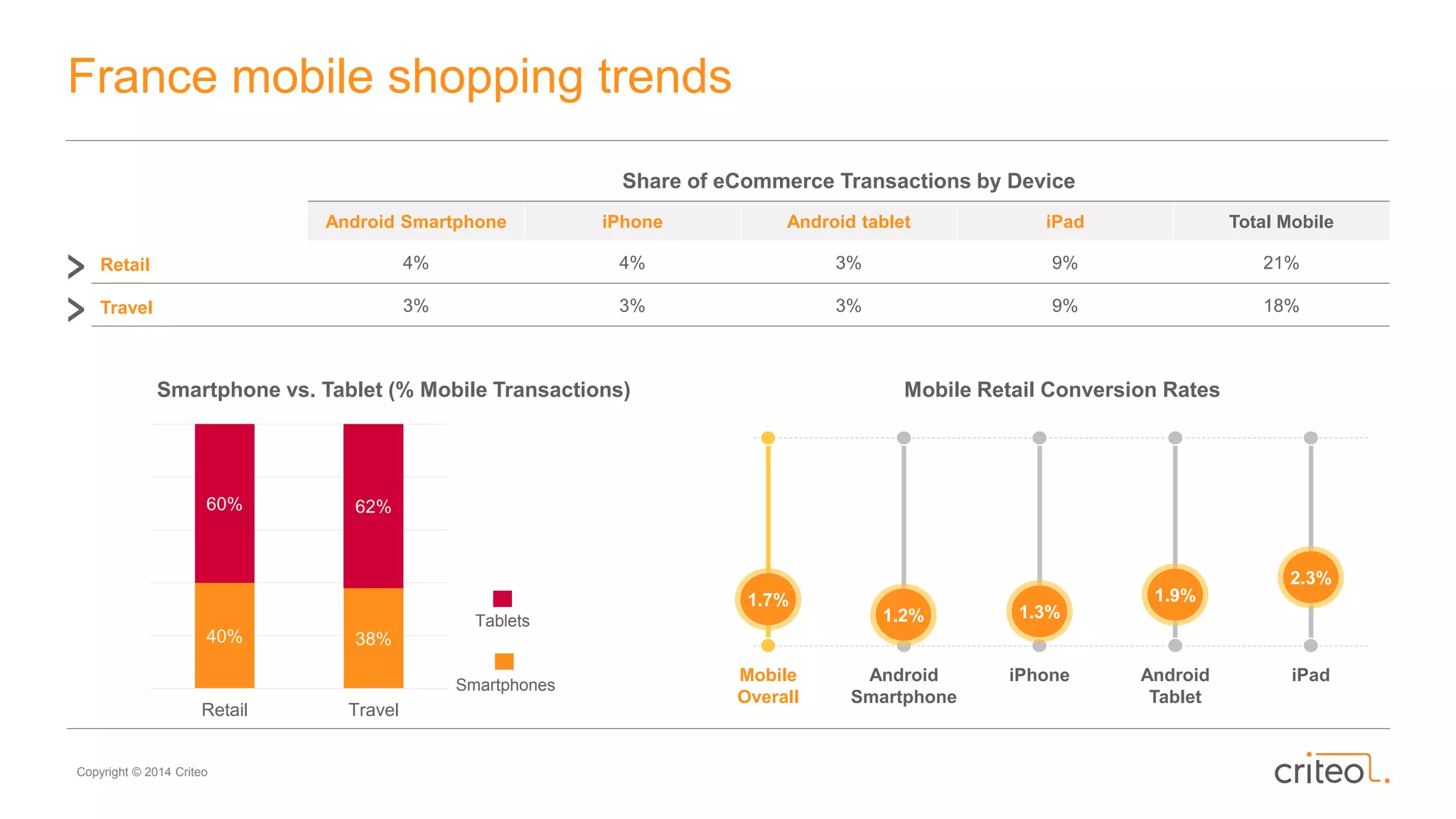 Copyright © 2014 Criteo
France mobile shopping trends
Mobile Retail Conversion Rates
Mobile
Overall
Android
Smartphone
iPhone Android
Tablet
iPad
1.7%
1.2% 1.3%
1.9%
2.3%
Smartphone vs. Tablet (% Mobile Transactions)
Share of eCommerce Transactions by Device
Android Smartphone iPhone Android tablet iPad Total Mobile
Retail 4% 4% 3% 9% 21%
Travel 3% 3% 3% 9% 18%
Smartphones
Tablets
40% 38%
60% 62%
Retail Travel
 