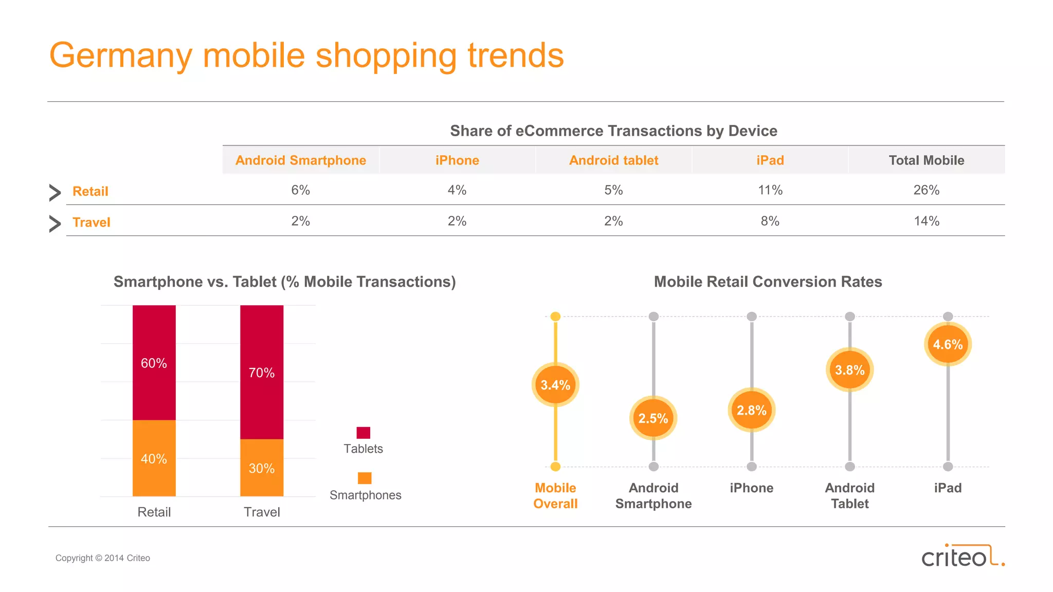 Copyright © 2014 Criteo
Germany mobile shopping trends
Mobile Retail Conversion Rates
Mobile
Overall
Android
Smartphone
iPhone Android
Tablet
iPad
3.4%
2.5%
2.8%
3.8%
4.6%
Smartphone vs. Tablet (% Mobile Transactions)
Share of eCommerce Transactions by Device
Android Smartphone iPhone Android tablet iPad Total Mobile
Retail 6% 4% 5% 11% 26%
Travel 2% 2% 2% 8% 14%
Smartphones
Tablets
40%
30%
60%
70%
Retail Travel
 
