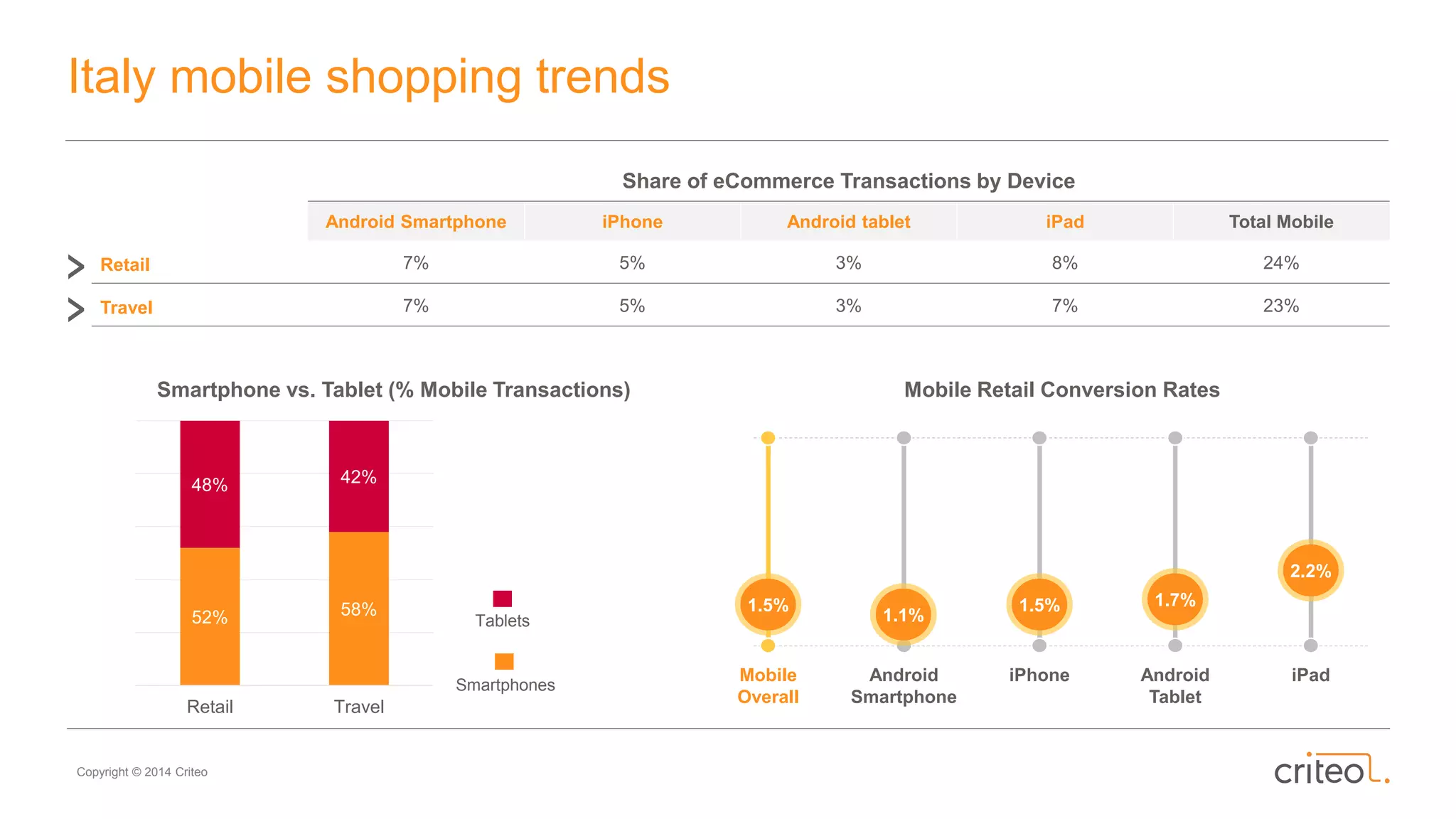 Copyright © 2014 Criteo
Italy mobile shopping trends
Mobile Retail Conversion Rates
Mobile
Overall
Android
Smartphone
iPhone Android
Tablet
iPad
1.5%
1.1%
1.5% 1.7%
2.2%
Smartphone vs. Tablet (% Mobile Transactions)
Share of eCommerce Transactions by Device
Android Smartphone iPhone Android tablet iPad Total Mobile
Retail 7% 5% 3% 8% 24%
Travel 7% 5% 3% 7% 23%
Smartphones
Tablets52% 58%
48% 42%
Retail Travel
 