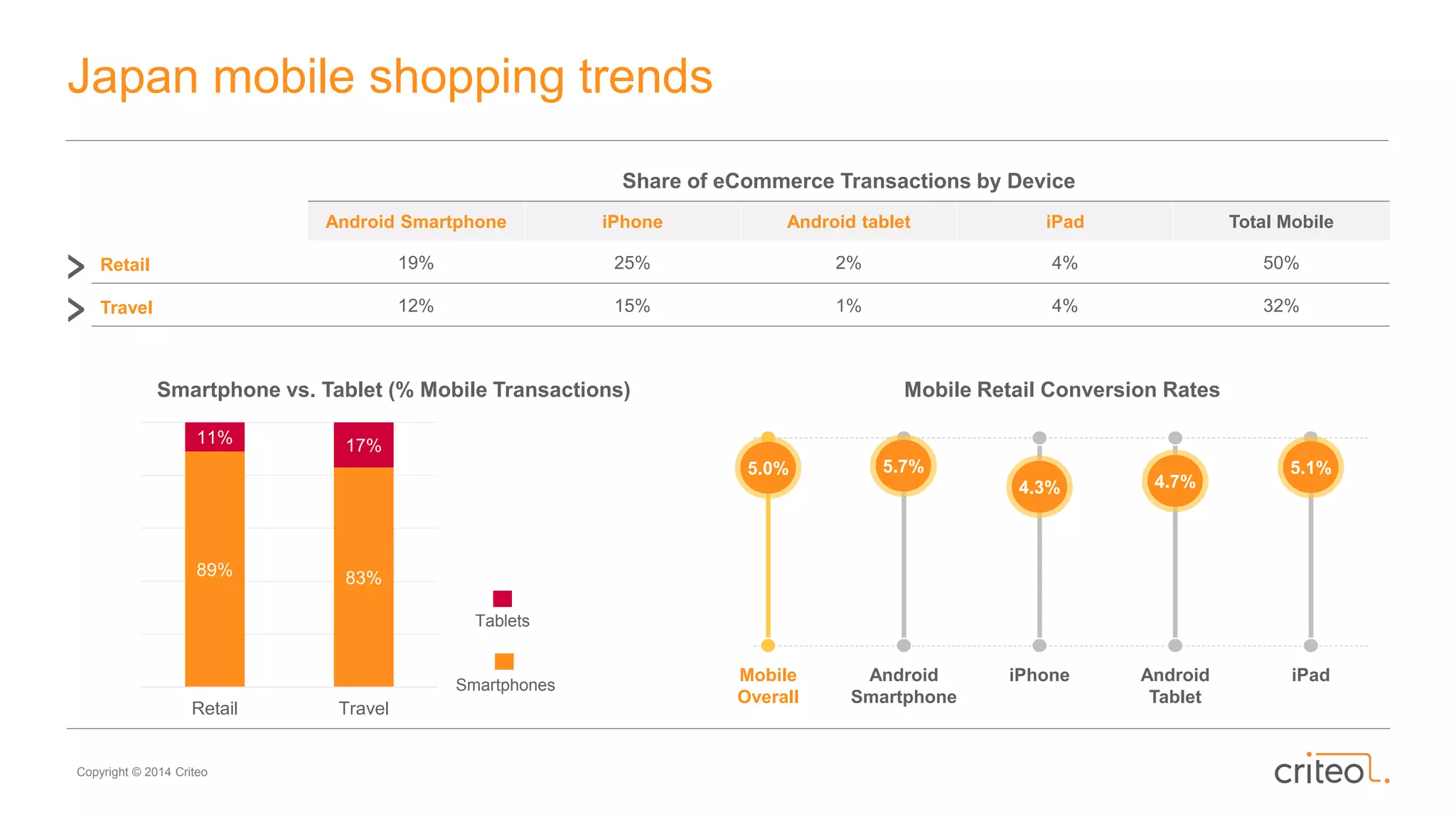 Copyright © 2014 Criteo
Japan mobile shopping trends
Mobile Retail Conversion Rates
Mobile
Overall
Android
Smartphone
iPhone Android
Tablet
iPad
5.0% 5.7%
4.3% 4.7%
5.1%
Smartphone vs. Tablet (% Mobile Transactions)
Share of eCommerce Transactions by Device
Android Smartphone iPhone Android tablet iPad Total Mobile
Retail 19% 25% 2% 4% 50%
Travel 12% 15% 1% 4% 32%
Smartphones
Tablets
89% 83%
11% 17%
Retail Travel
 