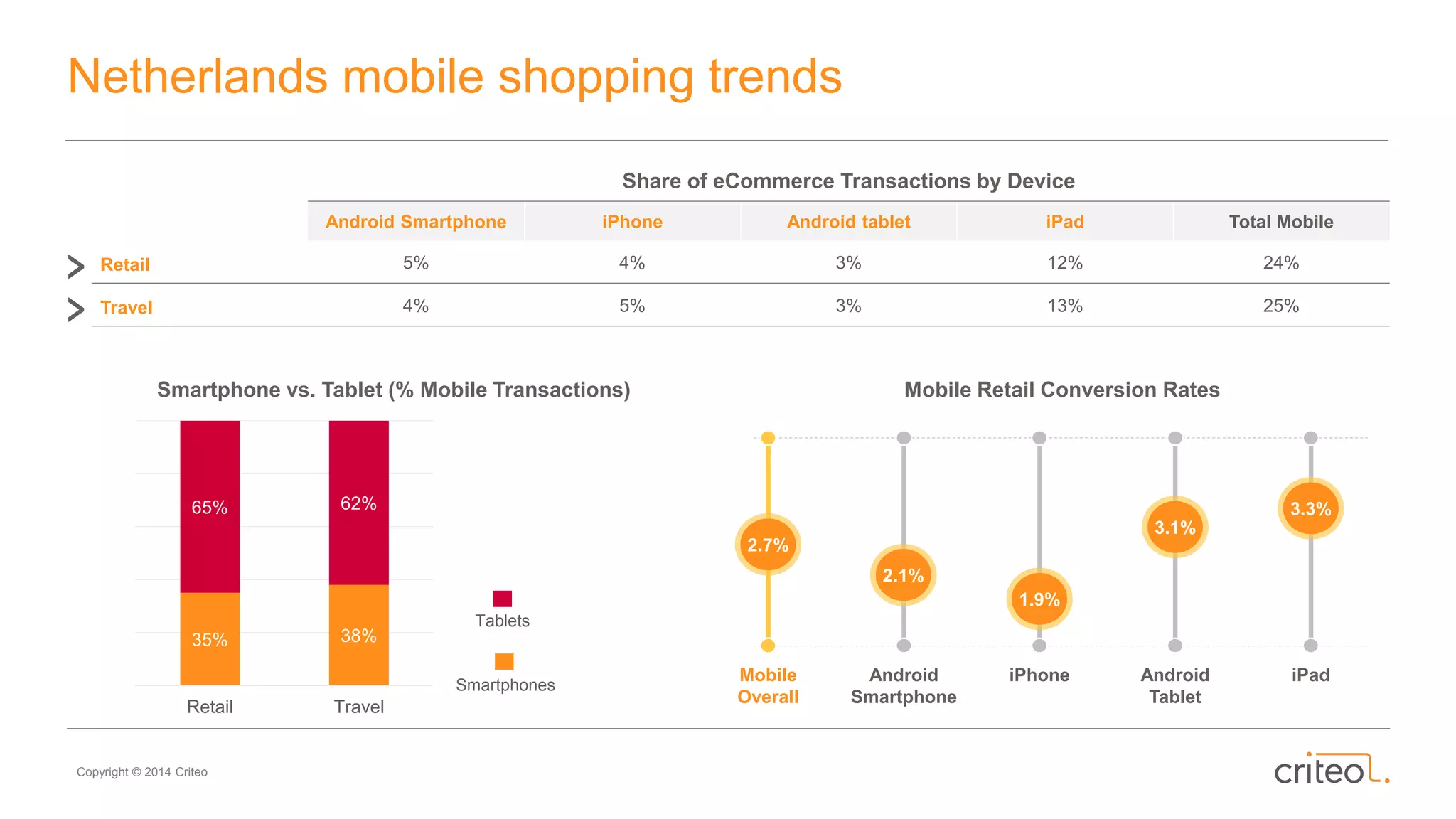Copyright © 2014 Criteo
Netherlands mobile shopping trends
Mobile Retail Conversion Rates
Mobile
Overall
Android
Smartphone
iPhone Android
Tablet
iPad
2.7%
2.1%
1.9%
3.1%
3.3%
Smartphone vs. Tablet (% Mobile Transactions)
Share of eCommerce Transactions by Device
Android Smartphone iPhone Android tablet iPad Total Mobile
Retail 5% 4% 3% 12% 24%
Travel 4% 5% 3% 13% 25%
Smartphones
Tablets
35% 38%
65% 62%
Retail Travel
 