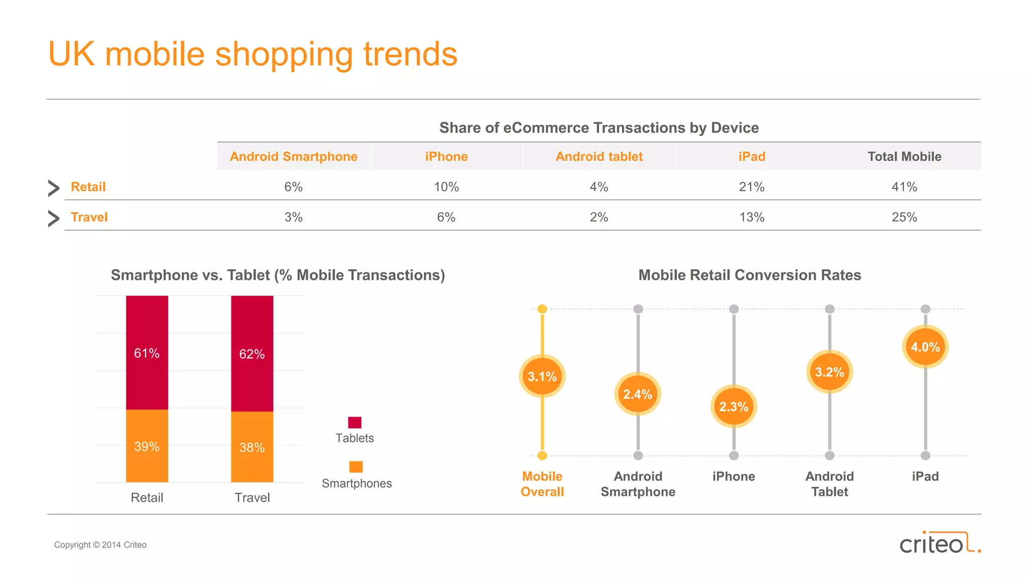 Copyright © 2014 Criteo
UK mobile shopping trends
Mobile Retail Conversion Rates
Mobile
Overall
Android
Smartphone
iPhone Android
Tablet
iPad
3.1%
2.4%
2.3%
3.2%
4.0%
Smartphone vs. Tablet (% Mobile Transactions)
Share of eCommerce Transactions by Device
Android Smartphone iPhone Android tablet iPad Total Mobile
Retail 6% 10% 4% 21% 41%
Travel 3% 6% 2% 13% 25%
Smartphones
Tablets
39% 38%
61% 62%
Retail Travel
 
