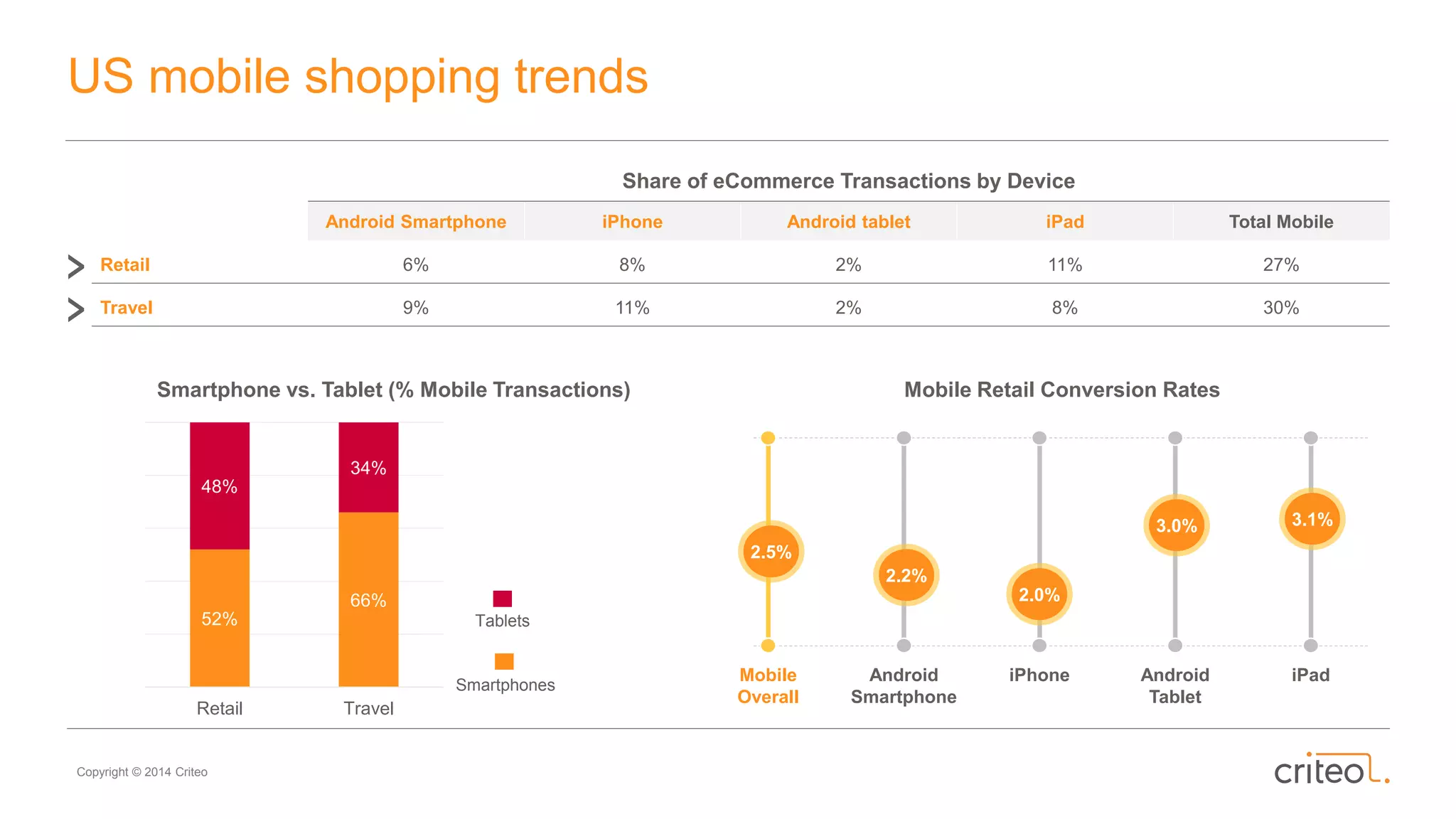 Copyright © 2014 Criteo
US mobile shopping trends
Mobile Retail Conversion Rates
Mobile
Overall
Android
Smartphone
iPhone Android
Tablet
iPad
2.5%
2.2%
2.0%
3.0% 3.1%
Smartphone vs. Tablet (% Mobile Transactions)
Share of eCommerce Transactions by Device
Android Smartphone iPhone Android tablet iPad Total Mobile
Retail 6% 8% 2% 11% 27%
Travel 9% 11% 2% 8% 30%
Smartphones
Tablets52%
66%
48%
34%
Retail Travel
 