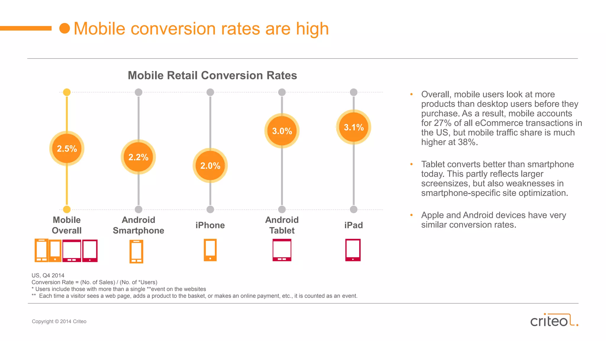 Copyright © 2014 Criteo
Mobile conversion rates are high
US, Q4 2014
Conversion Rate = (No. of Sales) / (No. of *Users)
* Users include those with more than a single **event on the websites
** Each time a visitor sees a web page, adds a product to the basket, or makes an online payment, etc., it is counted as an event.
Mobile
Overall
• Overall, mobile users look at more
products than desktop users before they
purchase. As a result, mobile accounts
for 27% of all eCommerce transactions in
the US, but mobile traffic share is much
higher at 38%.
• Tablet converts better than smartphone
today. This partly reflects larger
screensizes, but also weaknesses in
smartphone-specific site optimization.
• Apple and Android devices have very
similar conversion rates.
Android
Smartphone
iPhone
Android
Tablet
iPad
Mobile Retail Conversion Rates
2.5%
2.2%
2.0%
3.0% 3.1%
 