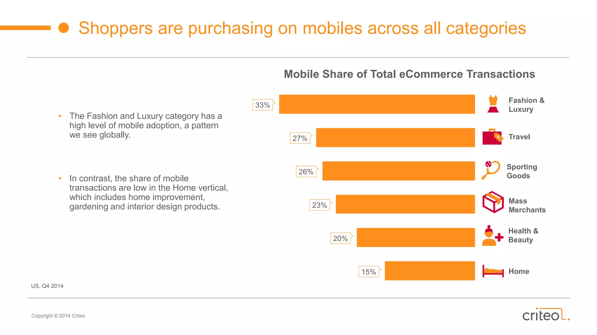Copyright © 2014 Criteo
Shoppers are purchasing on mobiles across all categories
Travel
Mass
Merchants
Health &
Beauty
Home
Mobile Share of Total eCommerce Transactions
Fashion &
Luxury
Sporting
Goods
33%
27%
26%
23%
20%
15%
US, Q4 2014
• The Fashion and Luxury category has a
high level of mobile adoption, a pattern
we see globally.
• In contrast, the share of mobile
transactions are low in the Home vertical,
which includes home improvement,
gardening and interior design products.
 
