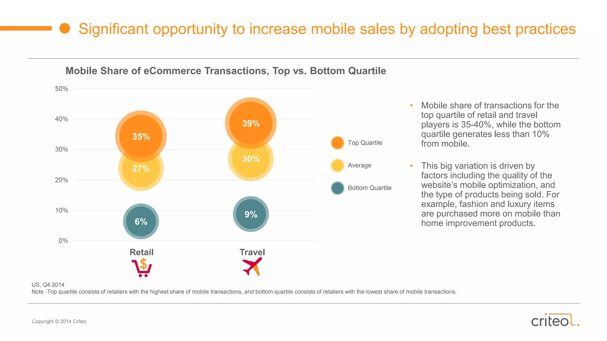 Copyright © 2014 Criteo
Significant opportunity to increase mobile sales by adopting best practices
Mobile Share of eCommerce Transactions, Top vs. Bottom Quartile
30%
27%
35%
9%
6%
Travel
Top Quartile
Average
Bottom Quartile
Retail
39%
• Mobile share of transactions for the
top quartile of retail and travel
players is 35-40%, while the bottom
quartile generates less than 10%
from mobile.
• This big variation is driven by
factors including the quality of the
website’s mobile optimization, and
the type of products being sold. For
example, fashion and luxury items
are purchased more on mobile than
home improvement products.
US, Q4 2014
Note -Top quartile consists of retailers with the highest share of mobile transactions, and bottom quartile consists of retailers with the lowest share of mobile transactions.
 