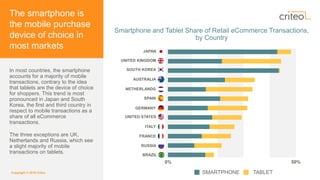 Copyright © 2016 Criteo
The smartphone is
the mobile purchase
device of choice in
most markets
In most countries, the smar...
