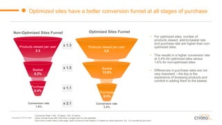Copyright © 2015 Criteo
Products viewed per user
2.9
Basket
12.0%
Purchase
9.5%
Optimized Sites Funnel
Conversion rate
3.4%
Conversion Rate = (No. of Sales) / (No. of Users)
Users include those with more than a single event on the websites.
Each time a visitor sees a web page, adds a product to the basket, or makes an online payment, etc., it is counted as an event.
Non-Optimized Sites Funnel
Conversion rate
1.6%
Products viewed per user
2.3
Basket
8.2%
Purchase
8.4%
x 1.3
x 1.5
x 1.1
x 2.1
Optimized sites have a better conversion funnel at all stages of purchase
• For optimized sites, number of
products viewed, add-to-basket rate
and purchase rate are higher than non-
optimized sites.
• This results in a higher conversion rate
at 3.4% for optimized sites versus
1.6% for non-optimized sites.
• Differences in purchase rates are not
very important – the key is the
experience of browsing products and
comfort in adding them to the basket.
 