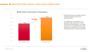 Copyright © 2015 Criteo
Optimized sites deliver many more mobile sales
Mobile Share of eCommerce TransactionsMobile Share of eCommerce Transactions
0%
5%
10%
15%
20%
25%
30%
35%
Non-Optimized Sites Optimized Sites
31%
22%
• Optimized sites see a larger share of
mobile transactions than non-
optimized sites.
• The difference is significant: non-
optimized sites have 22% of their
eCommerce transactions via mobile
versus 31% for optimized sites. This
represents a potential 41% increase
for sites that are not optimized today.
41% gap
 