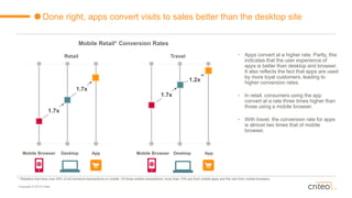 Copyright © 2015 Criteo
Done right, apps convert visits to sales better than the desktop site
Mobile Browser App
Mobile Retail* Conversion Rates
Retail Travel
Mobile Browser App
• Apps convert at a higher rate. Partly, this
indicates that the user experience of
apps is better than desktop and browser.
It also reflects the fact that apps are used
by more loyal customers, leading to
higher conversion rates.
• In retail, consumers using the app
convert at a rate three times higher than
those using a mobile browser.
• With travel, the conversion rate for apps
is almost two times that of mobile
browser.
Desktop Desktop
1.7x
1.7x
1.7x
1.2x
* Retailers that have over 25% of eCommerce transactions on mobile. Of those mobile transactions, more than 10% are from mobile apps and the rest from mobile browsers.
 