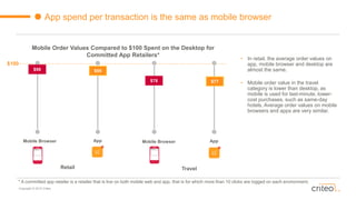 Copyright © 2015 Criteo
App spend per transaction is the same as mobile browser
Mobile Order Values Compared to $100 Spent on the Desktop for
Committed App Retailers*
$98 $95
$78 $77
$100
Mobile Browser App
Retail
Mobile Browser App
Travel
• In retail, the average order values on
app, mobile browser and desktop are
almost the same.
• Mobile order value in the travel
category is lower than desktop, as
mobile is used for last-minute, lower-
cost purchases, such as same-day
hotels. Average order values on mobile
browsers and apps are very similar.
* A committed app retailer is a retailer that is live on both mobile web and app, that is for which more than 10 clicks are logged on each environment.
 