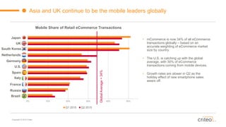 Copyright © 2015 Criteo
0% 10% 20% 30% 40% 50%
Q1 2015 Q2 2015
Asia and UK continue to be the mobile leaders globally
Mobile Share of Retail eCommerce Transactions
South Korea
Japan
UK
Spain
U.S.
Italy
Germany
Netherlands
France
Brazil
Russia
GlobalAverage=34%
• mCommerce is now 34% of all eCommerce
transactions globally – based on an
accurate weighting of eCommerce market
size by country.
• The U.S. is catching up with the global
average, with 30% of eCommerce
transactions coming from mobile devices.
• Growth rates are slower in Q2 as the
holiday effect of new smartphone sales
wears off.
 